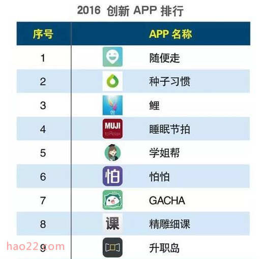 2016年中国创新APP排行 