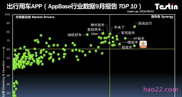 中国十大租台平台 AppBase9月出行用车APP排行 