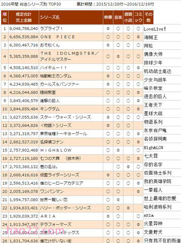 2016日本IP收入榜:前30中动漫类IP超9成 