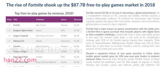 2018收入最高的买断制游戏排行榜：《绝地求生》稳坐第一 