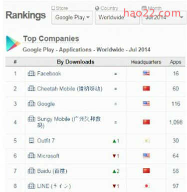 Google Play全球非游戏类发行商排名 