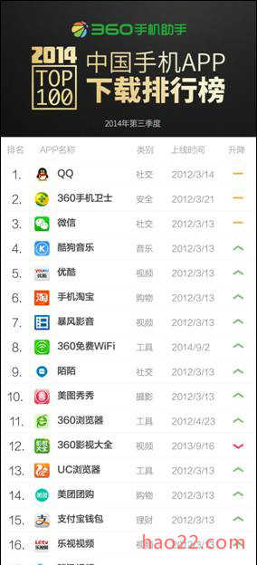 360手机助手发布中国手机APP下载排行榜 
