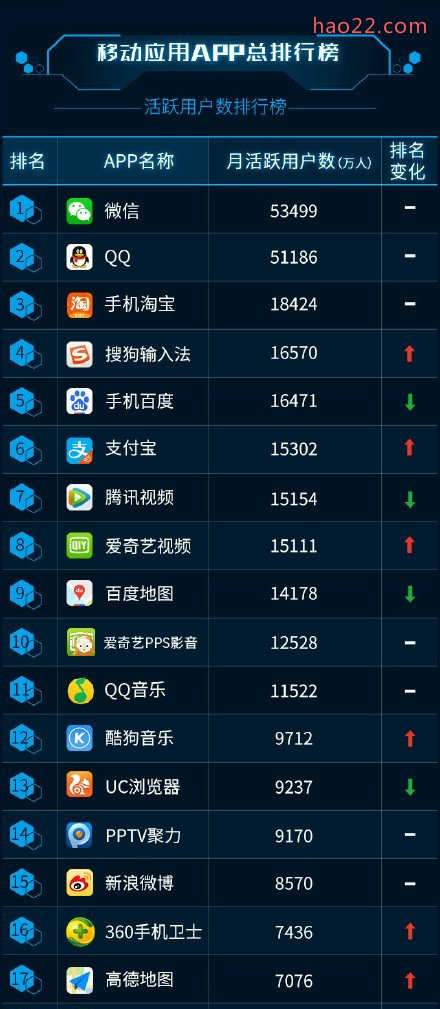 最新手机APP排行榜：微信QQ大杀四方 
