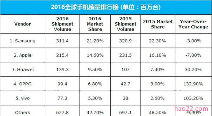 2016手机销量排名：三星苹果依旧强势 