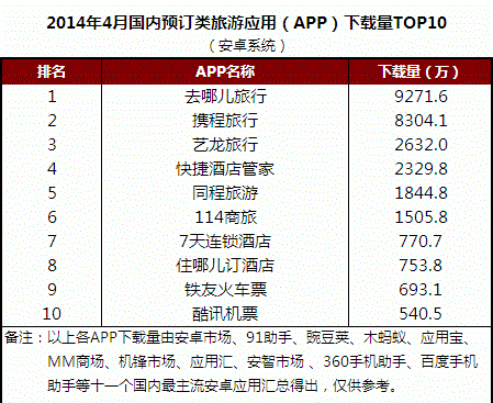 2014年4月国内预订类旅游APP下载量TOP10排名 