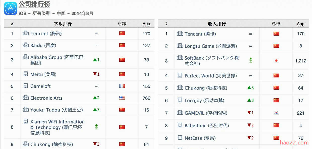 2014年8月中国iOS手游/发行商排行榜 