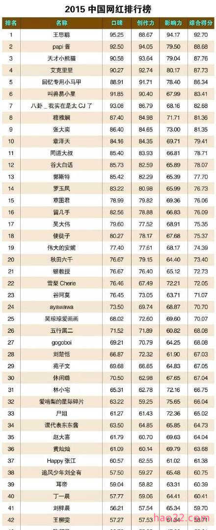 2015年中国网红排行榜TOP50（全名单） 