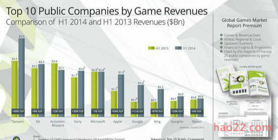2014上半年游戏公司排名 腾讯第一 