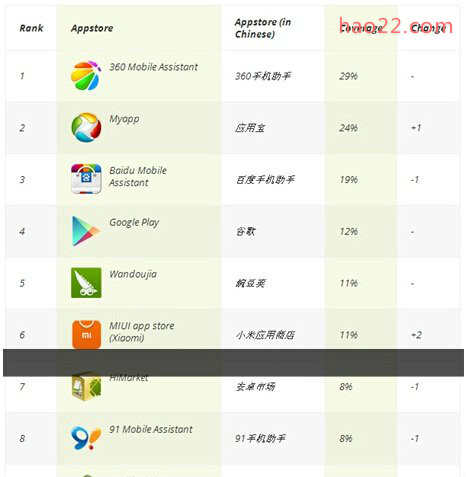 2014上半年中国Android应用商店排行 