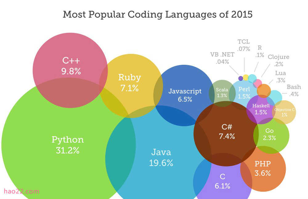 2015年最热门编程语言排行榜 