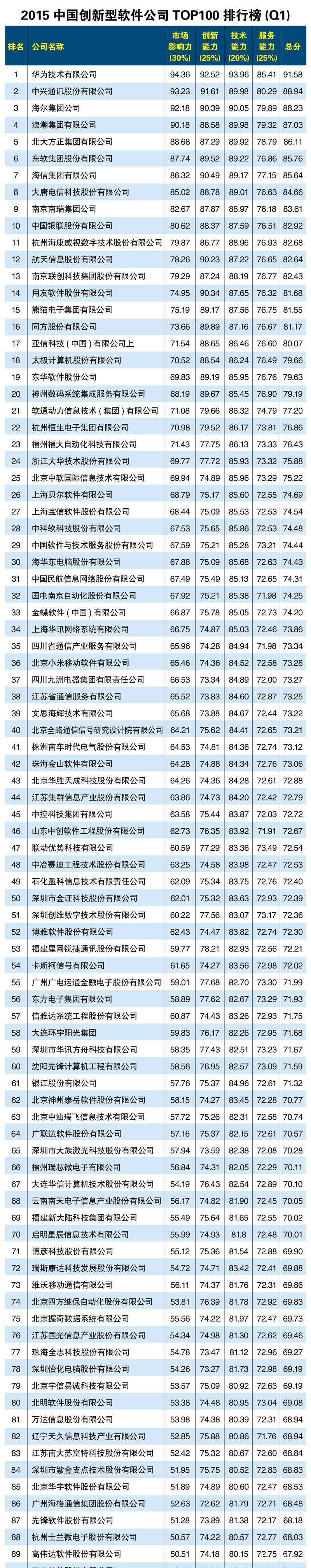 2015中国创新型软件公司TOP100排行榜 