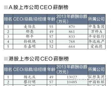 中国哪家上市公司CEO的工资收入最高 