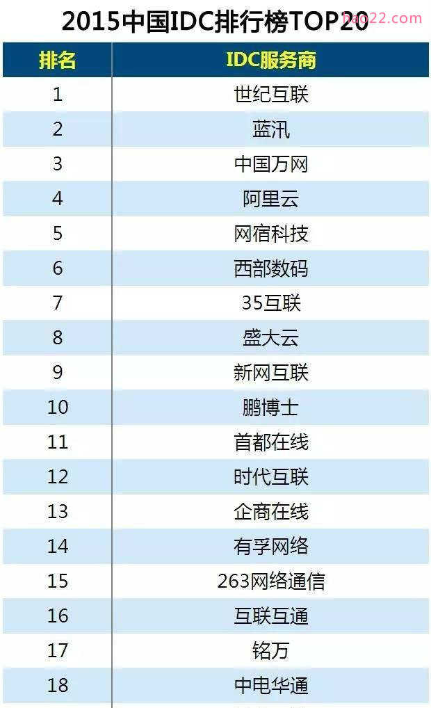 2015中国IDC排行榜TOP20 