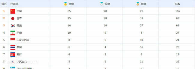 2018亚运会奖牌榜 中国代表队发挥出色遥遥领先  第2张