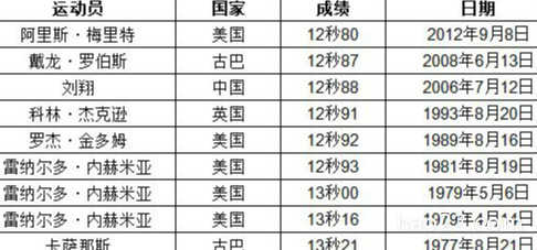 110米栏世界纪录 梅里特12.8秒第一刘翔12.88秒居第三  第5张