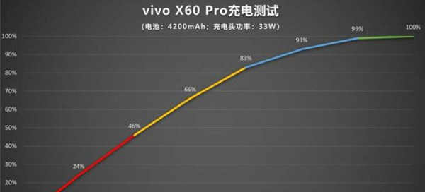 vivox60pro电池能用几个小时_vivox60pro电池续航怎么样 