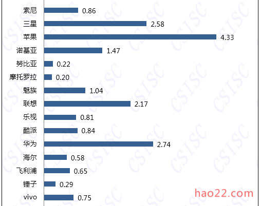 2015三季度中国手机品牌口碑排名 苹果遥遥领先 